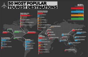Top Most Destinations